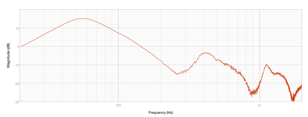 Диаграмма 3 Dynaudio Acoustics M1 MkII.